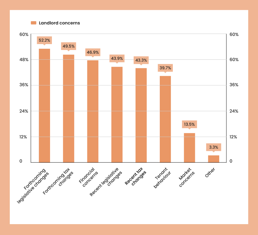 An orange bar chart showing the most common concerns of landlords