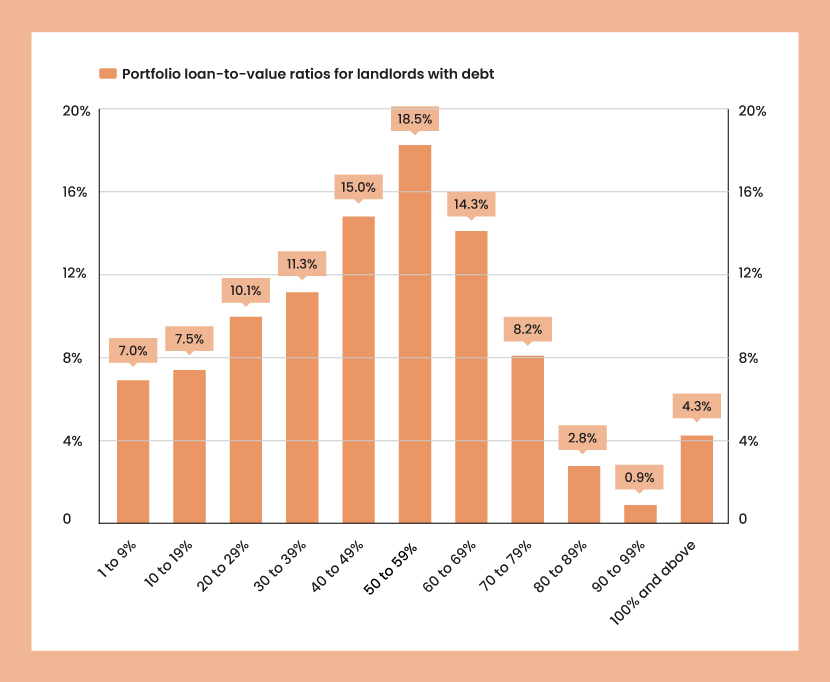 An orange bar chart showing portfolio loan-to-value ratios for landlords with debt