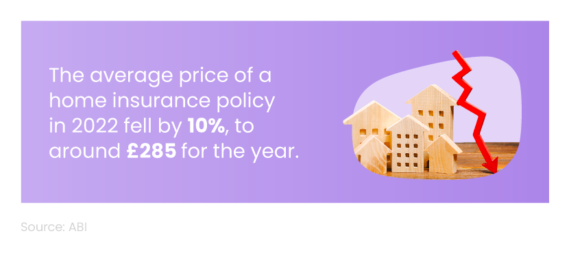 Mini infographic showing how much the average price of home insurance fell in 2022, next to a cluster of houses and an arrow with a downward trajectory.
