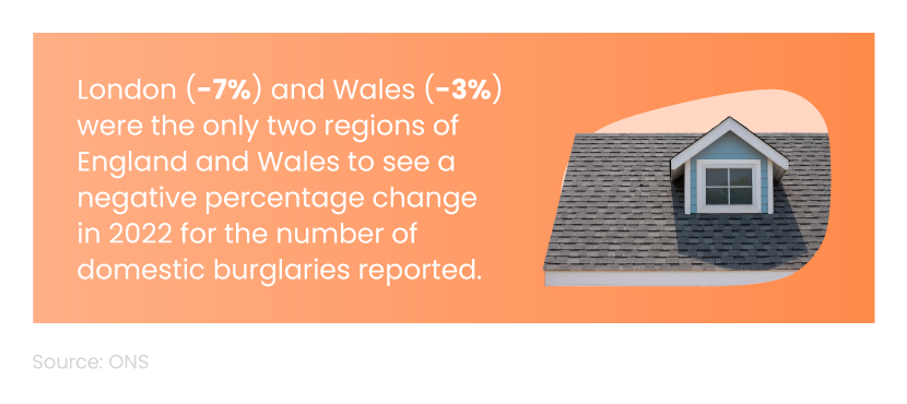 Mini infographic showing the regions of England and Wales that had a negative percentage change in home burglaries in 2022, next to an image of the roof of a house.