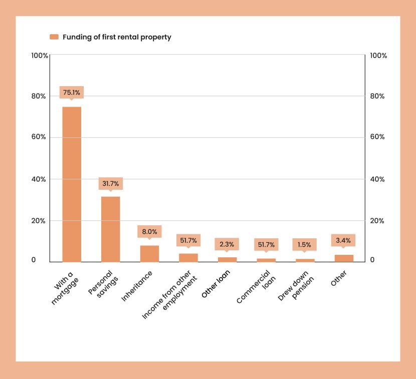 2024 Buy-To-Let Mortgage Statistics & Predictions - Confused.com