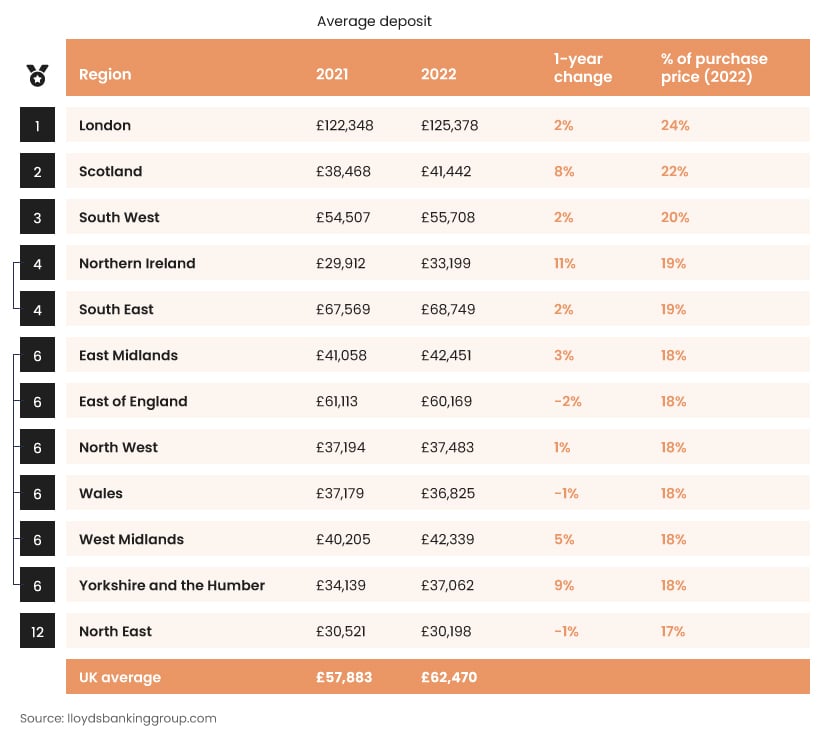 Do second time buyers need sales a deposit