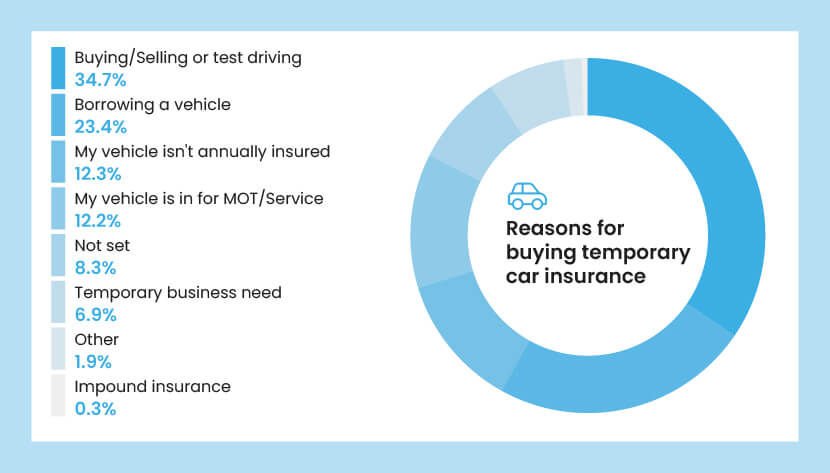 A pie chart of the eight most common reasons for temporarily insuring a car, where buying/selling or test driving a car is the most popular reason.