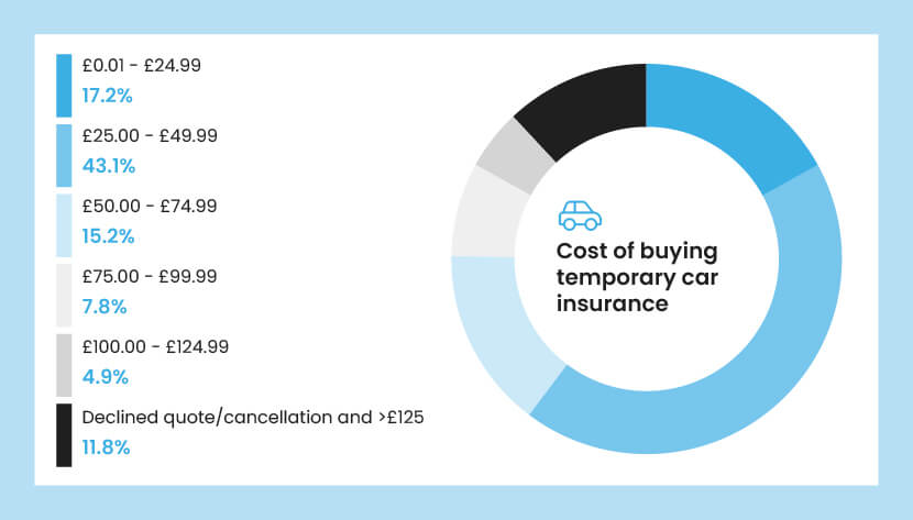 A pie chart of quoted costs to temporarily insure a car in order of cost, where £25.00 to £49.00 is the most common price band.