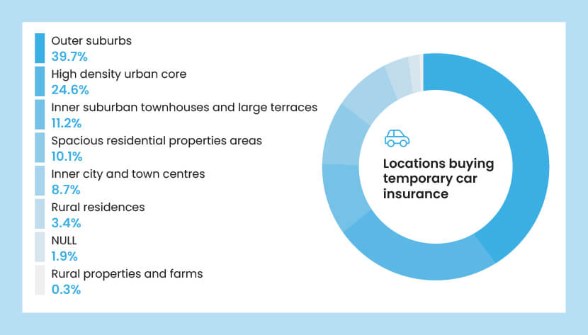 A pie chart of the locations where people purchase temporary car insurance in order of frequency, where outer suburbs is the most common territory for customers.