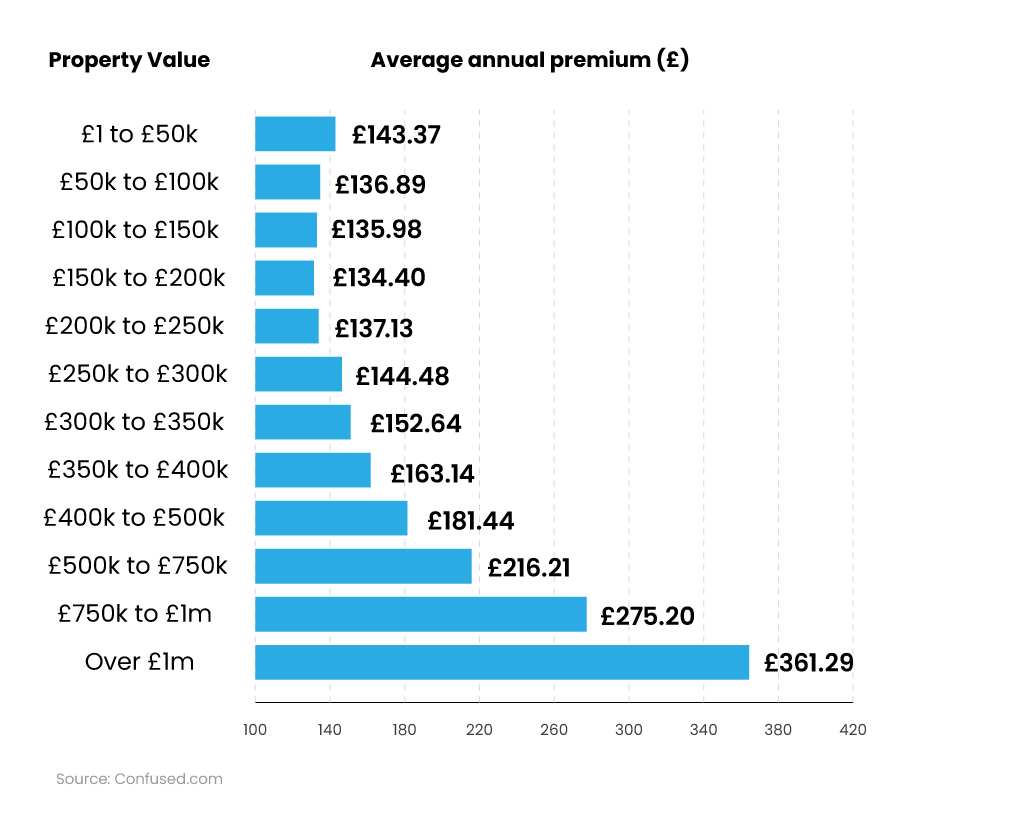 Bar chart showing average price of buildings insurance by value of property