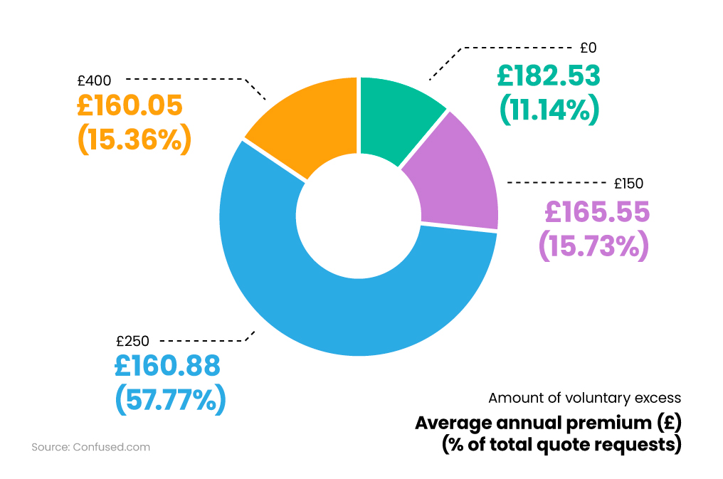 Donut chart showing average price of buildings insurance by voluntary excess amount