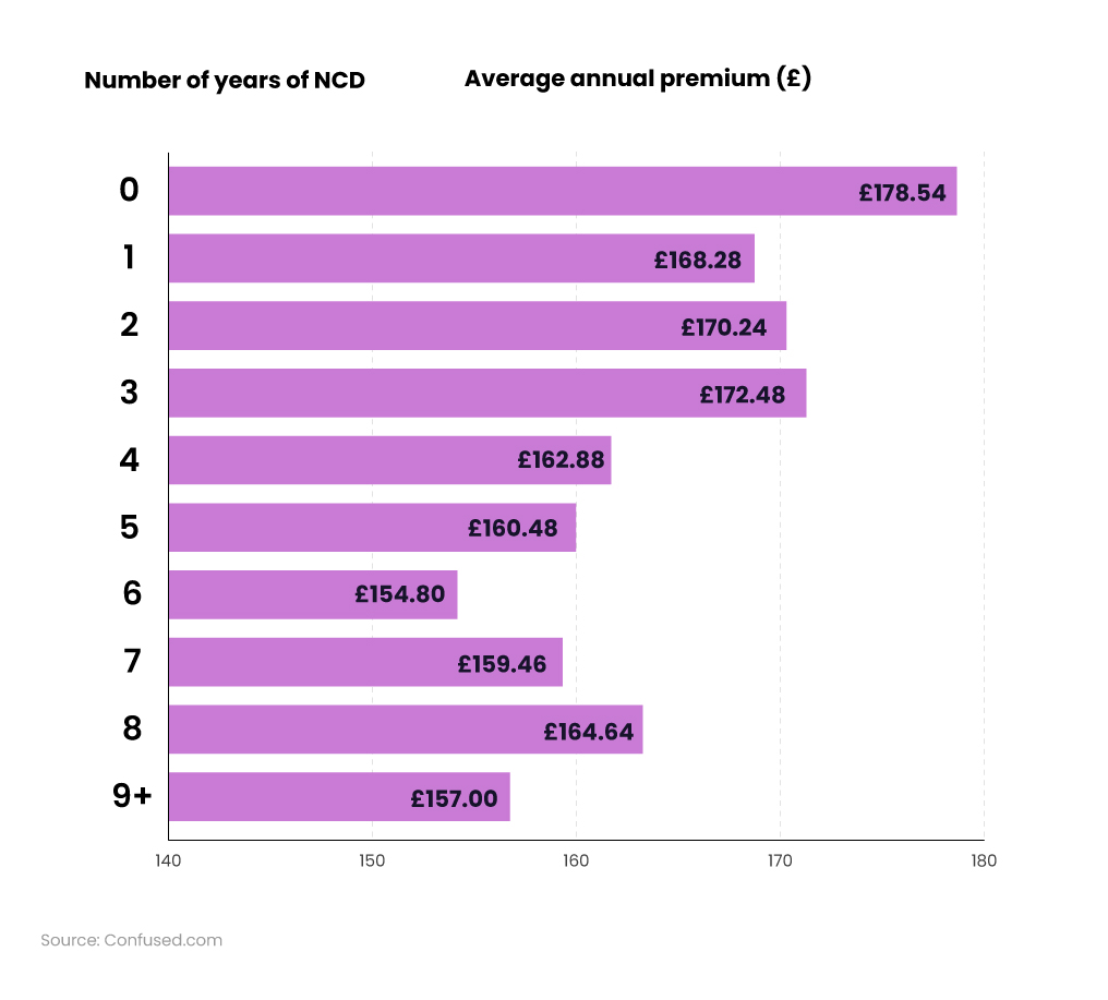 Bar chart showing average price of buildings insurance by the number of years of NCD