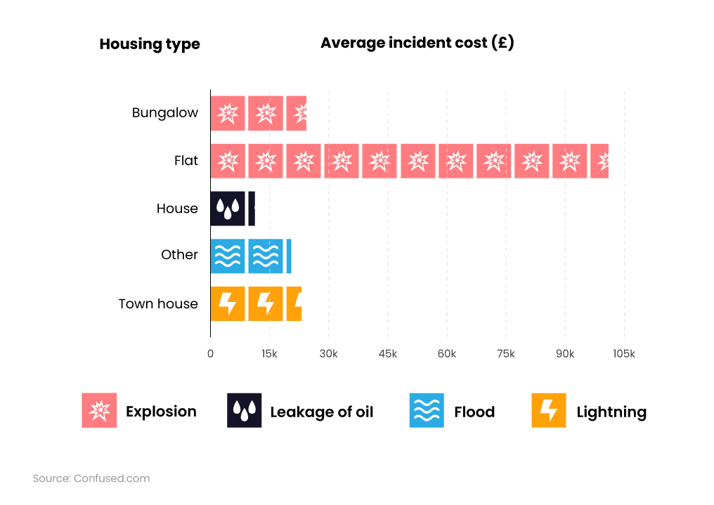 Pictogram bar chart showing most expensive average buildings insurance claims by type of property