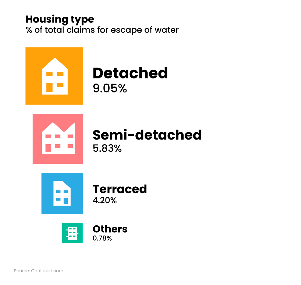 Proportional symbols showing the most common buildings insurance claims by type of housing