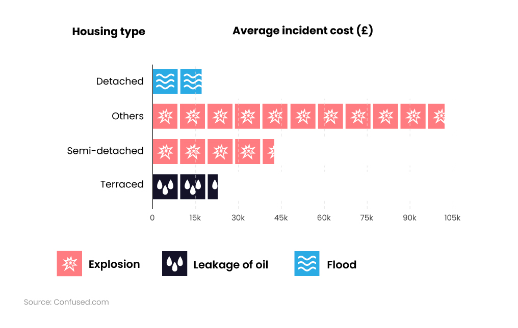 Pictogram bar chart showing most expensive average buildings insurance claims by type of housing