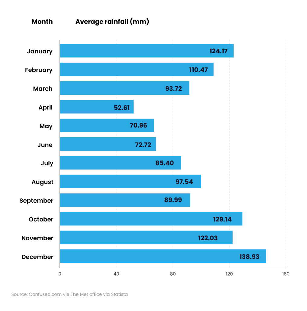 Bar chart showing average rainfall in the UK by month (2014-2023)
