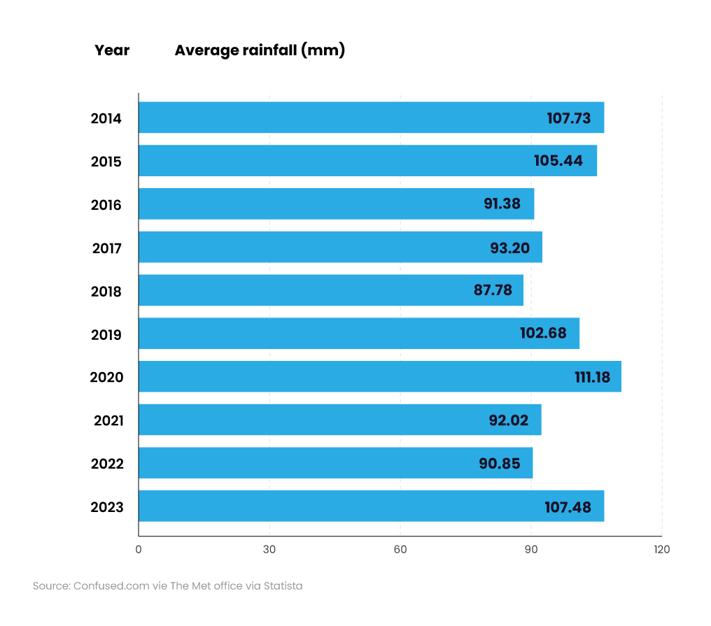 Bar chart showing average rainfall in the UK by year (2014-2023)