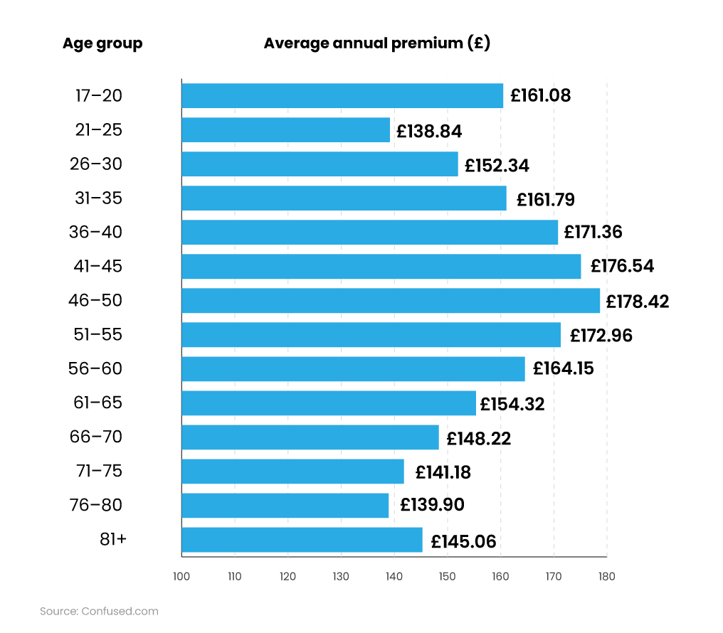 Bar chart showing average price of buildings insurance by age of customer