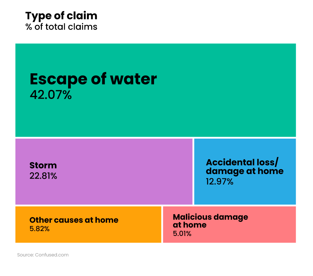 Tree map showing the UK’s most common buildings insurance claims