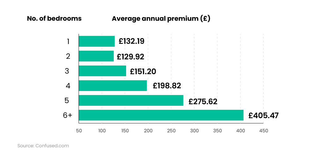 Bar chart showing average price of buildings insurance by the number of bedrooms