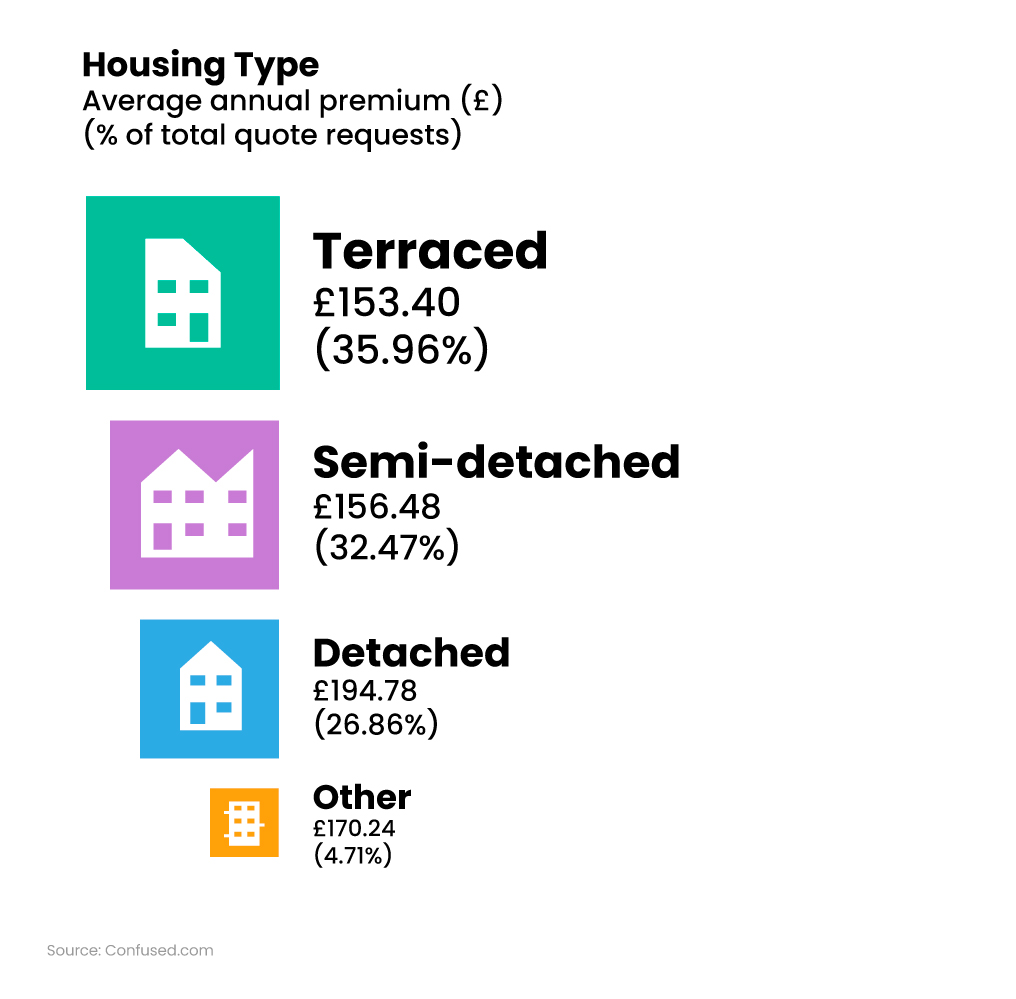 Proportional symbols showing average price of buildings insurance by housing type