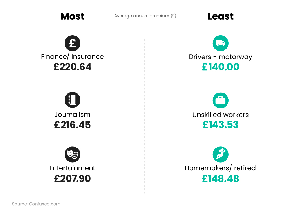 Infographic showing highest and lowest average price of buildings insurance by type of employment