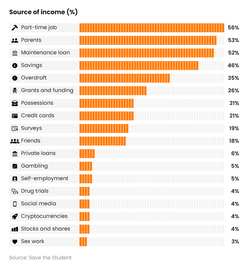 Horizontal bar chart showing the percentage of students who use this as a source of income