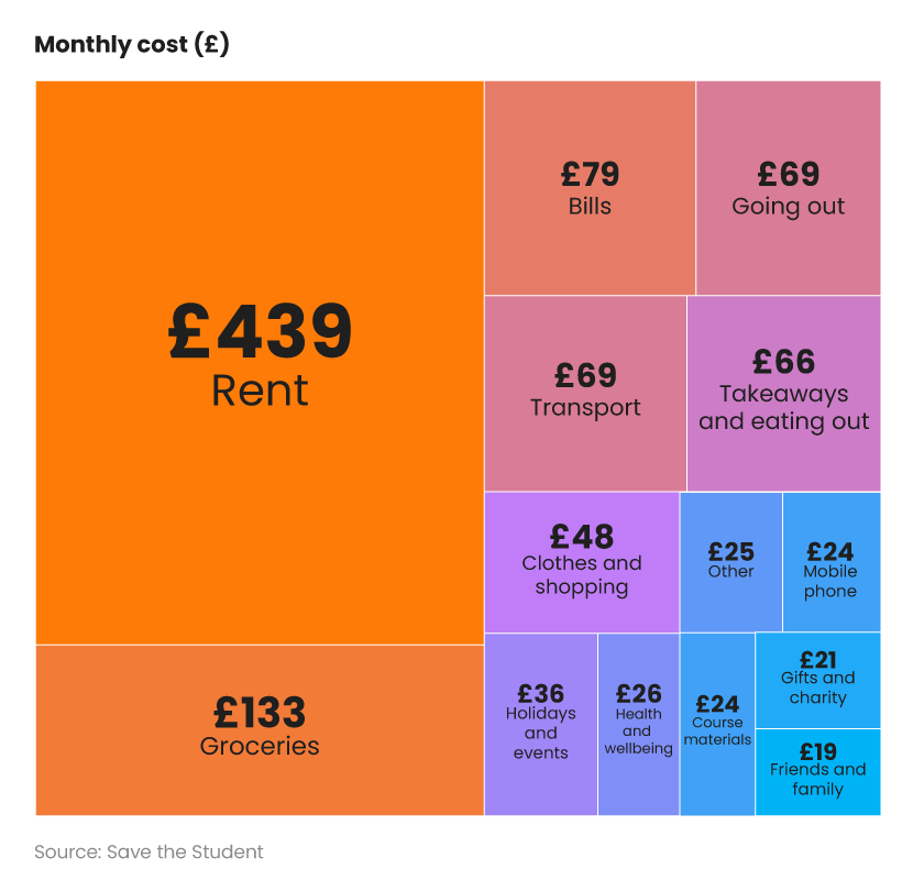 Tree map showing the monthly cost for students