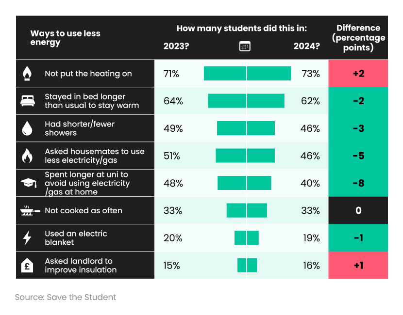 Infographic showing what students are doing to cut down energy costs