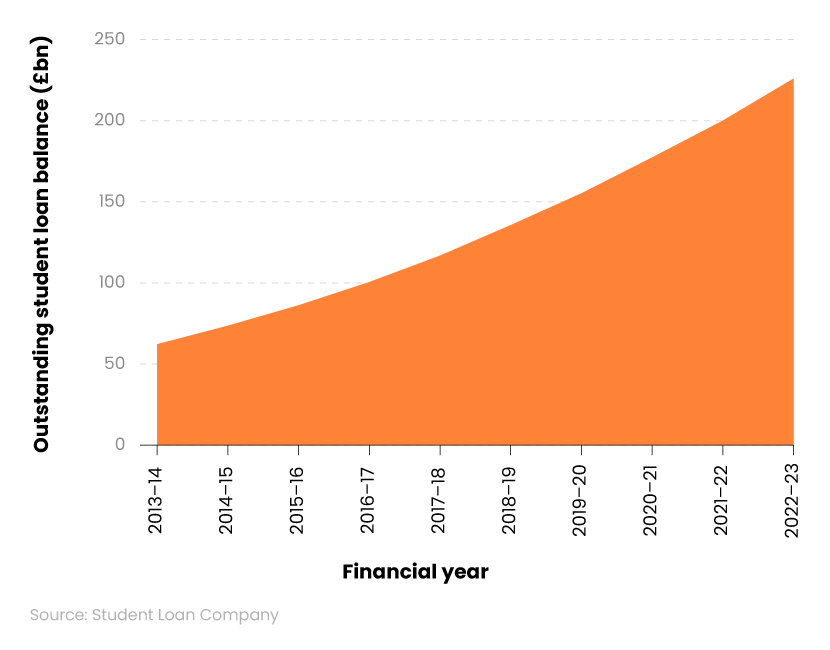 Area graph showing UK student debt total by year