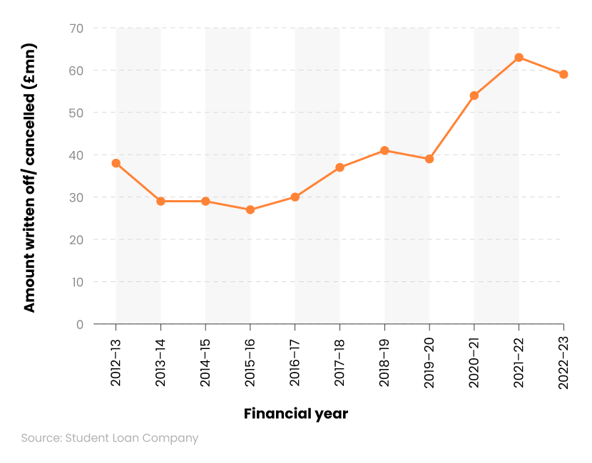 Line graph showing how much student debt is written off each year in the UK