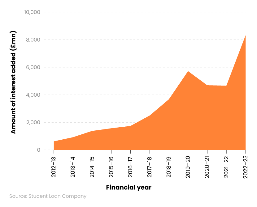 Area graph showing how much interest is added to student loans in the UK over time