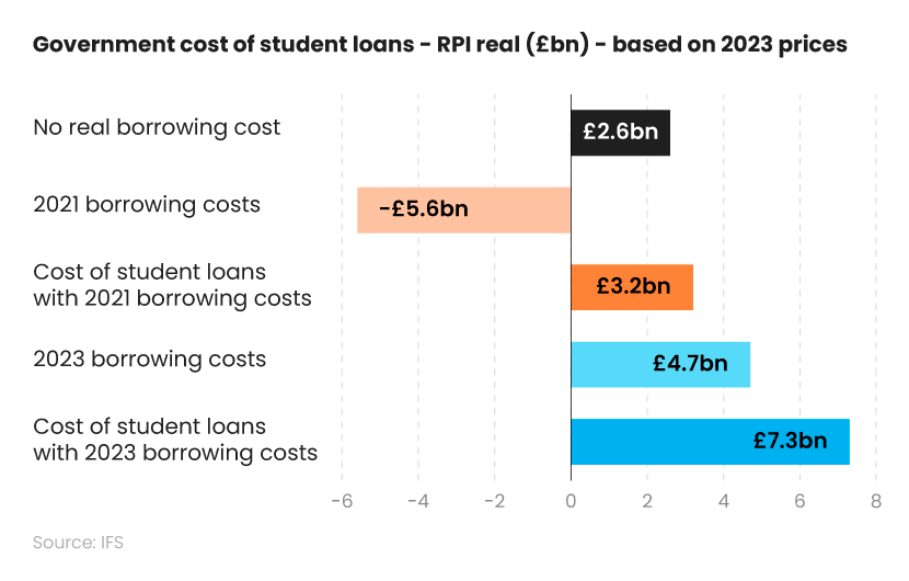 Butterfly chart showing the net cost of student loans in 2023 for the UK government