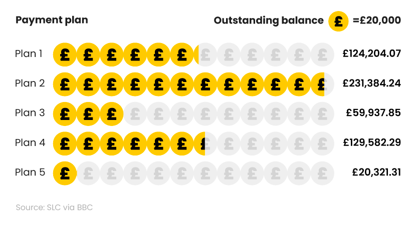 Pictogram bar chart showing the highest student loan debt in the UK by payment plan
