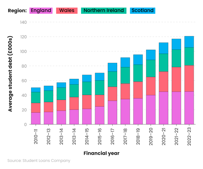 Stacked bar chart showing average student loan debt statistics in England, Scotland, Wales and Northern Ireland