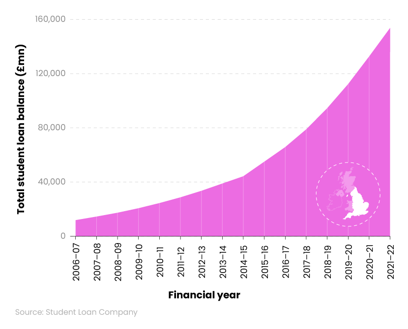 Area chart showing total student loan balance statistics for England over time
