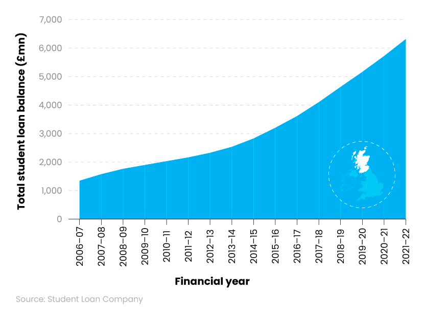 Area graph showing total student loan balance statistics for Scotland over time