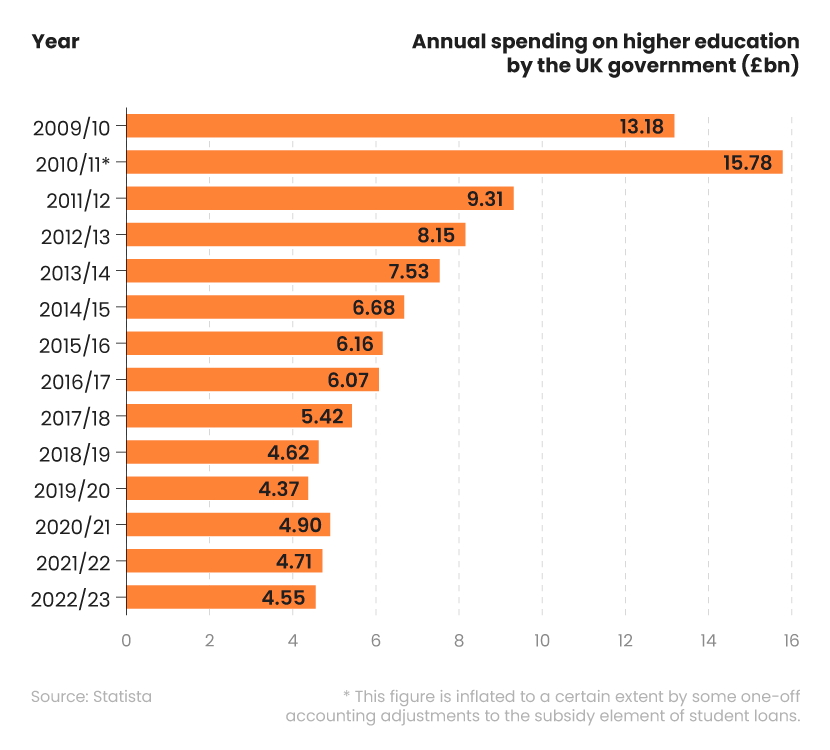 Bar graph showing how much the UK government spends per year on higher education from 2009-2023
