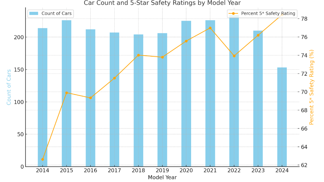 A graph showing the car count and five-star ratings by model year