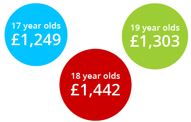 Young driver car insurance – Confused.com