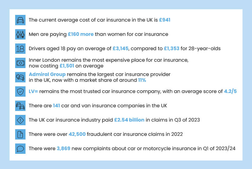 bullet-pointed text over a white background discussing the main findings and car insurance statistics