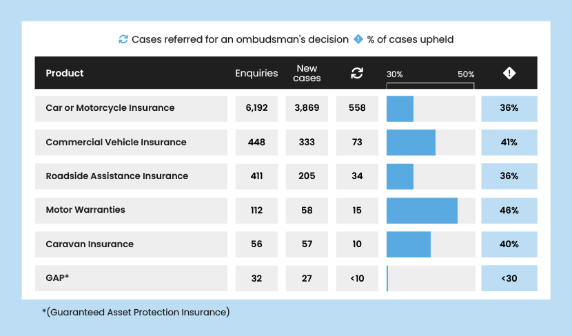 A graphic showing the number of car insurance claim cases referred to an ombudsman