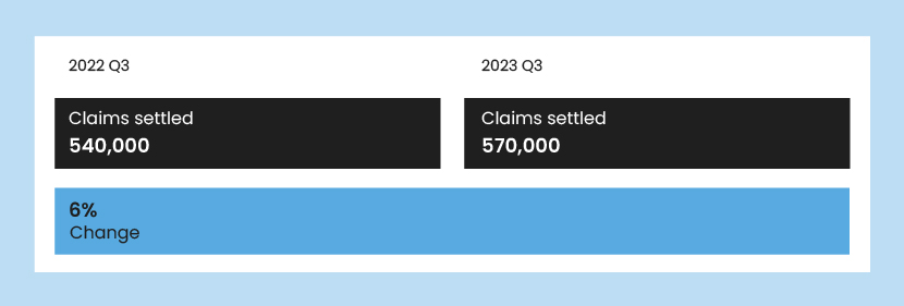 A graphic showing the annual number of claims settled in 2022 compared to 2023.