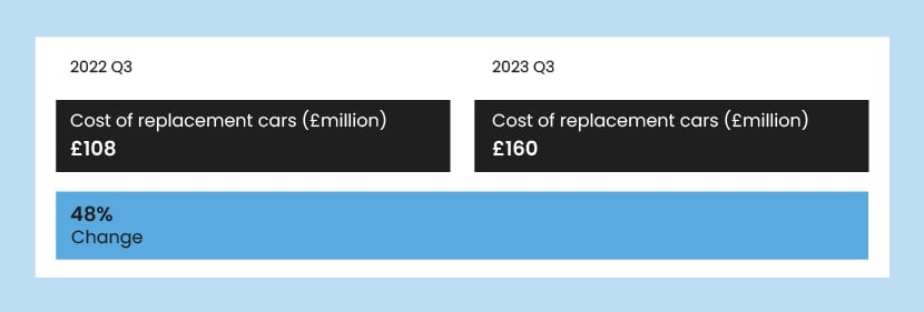 A graphic showing the total cost of replacement cars in 2022 compared to 2023.