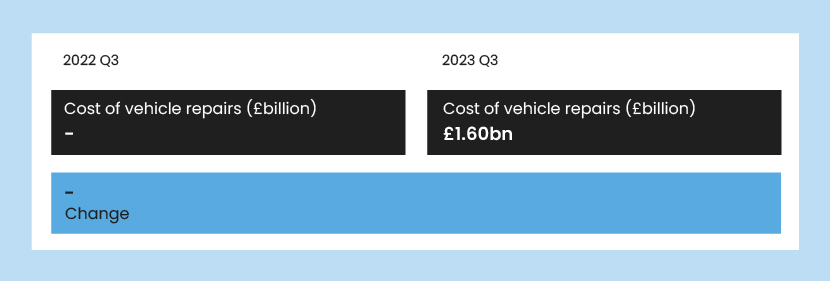 A graphic showing the average cost of vehicle repairs in 2022 compared to 2023.