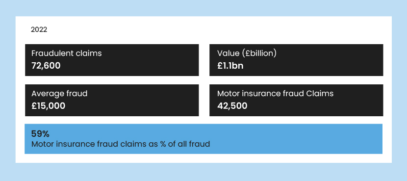 A graphic showing the number of fraudulent claims in 2022 alongside the total and average value of these claims.