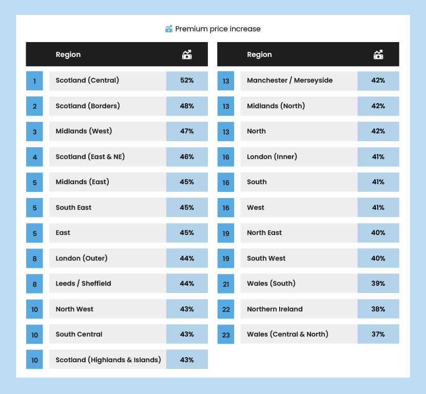 A bar chart showing how the car insurance premium cost has increased across the different regions of the UK.