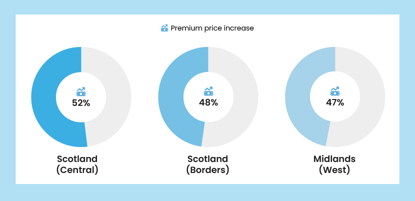 a graphic showing three small pie charts highlighting the UK areas that have seen the biggest increase in car insurance premium price. WIth the three areas being Scotland (central), Scotland (borders) and Midlands (west)