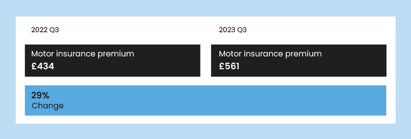 A graphic showing the motor insurance premium cost in 2022 compared to 2023.
