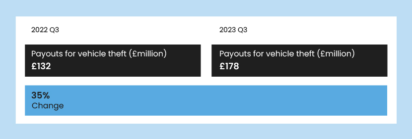 A graphic showing the total value of payouts for car thefts in 2022 compared to 2023.