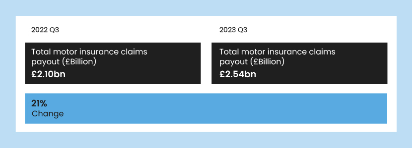 A graphic showing the total value of car insurance claims paid out in 2022 compared to 2023.