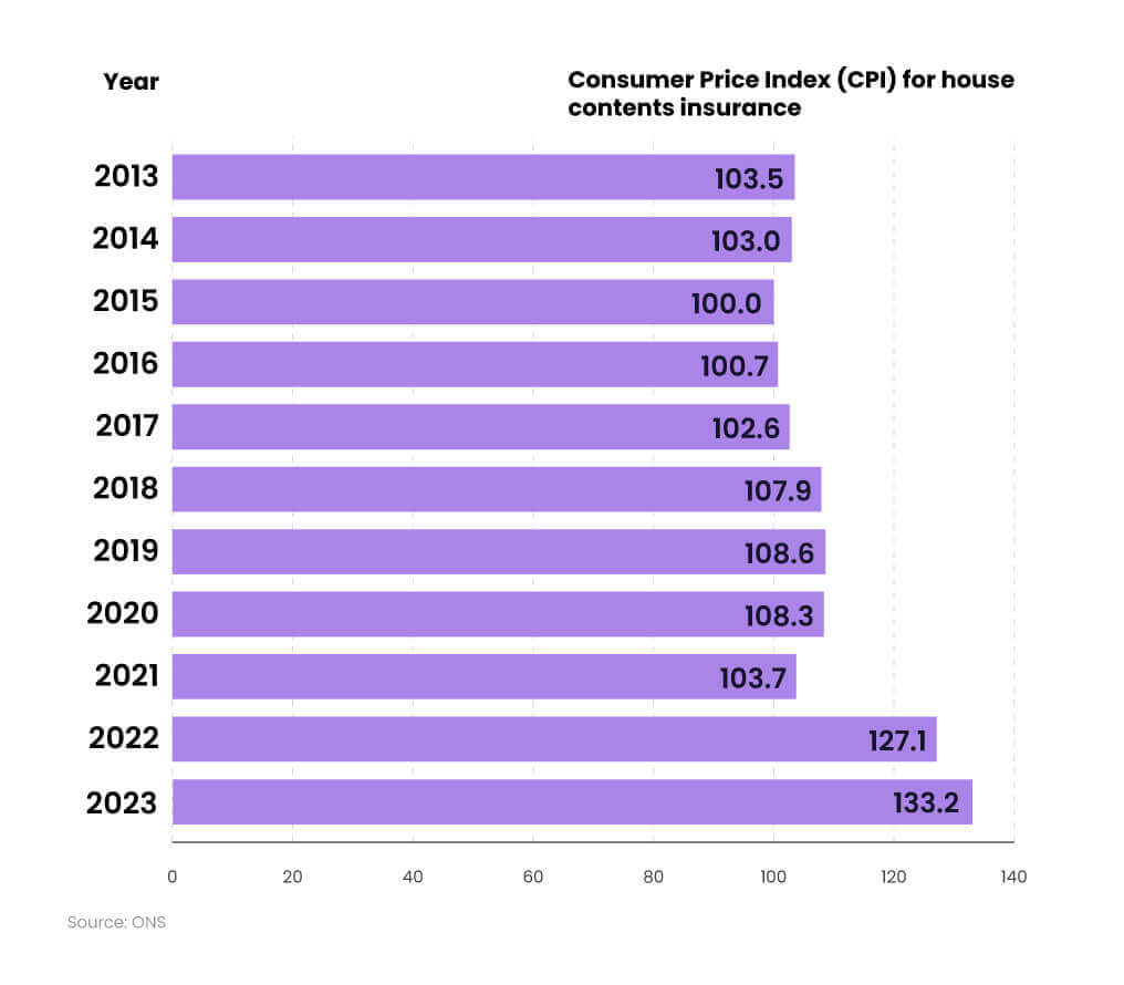 Bar chart showing annual Consumer Price Index (CPI) for house contents insurance between 2013 and 2023