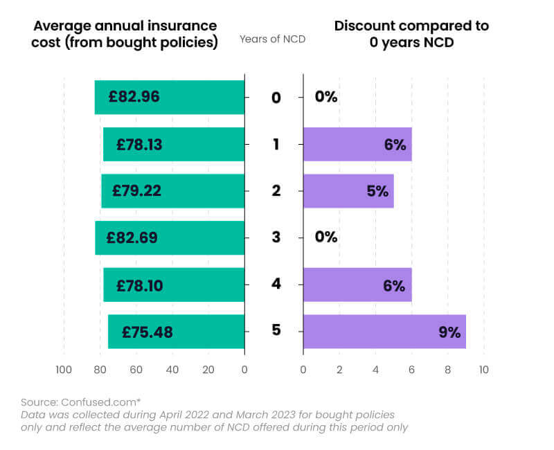 Bar graph showing a breakdown of the average annual insurance costs for contents insurance and discount received for different levels of NCD