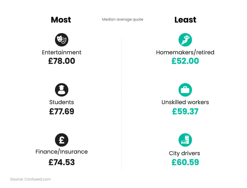 Infographic with icons showing a breakdown of the average UK contents insurance costs by type of work